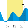 Tide chart for Ventura Beach, California on 2022/05/1