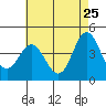 Tide chart for Ventura Beach, California on 2022/05/25