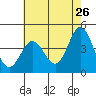 Tide chart for Ventura Beach, California on 2022/05/26