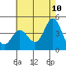 Tide chart for Ventura Beach, California on 2022/06/10