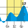 Tide chart for Ventura Beach, California on 2022/06/12