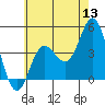 Tide chart for Ventura Beach, California on 2022/06/13