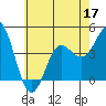 Tide chart for Ventura Beach, California on 2022/06/17