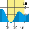 Tide chart for Ventura Beach, California on 2022/06/19