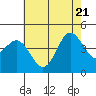 Tide chart for Ventura Beach, California on 2022/06/21