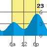 Tide chart for Ventura Beach, California on 2022/06/23