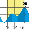 Tide chart for Ventura Beach, California on 2022/06/26