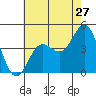 Tide chart for Ventura Beach, California on 2022/06/27