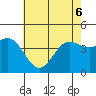 Tide chart for Ventura Beach, California on 2022/06/6