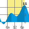 Tide chart for Ventura Beach, California on 2022/07/11