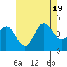 Tide chart for Ventura Beach, California on 2022/07/19