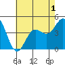 Tide chart for Ventura Beach, California on 2022/07/1
