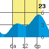 Tide chart for Ventura Beach, California on 2022/07/23