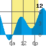 Tide chart for Ventura, California on 2022/08/12