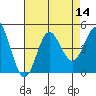 Tide chart for Ventura, California on 2022/08/14