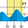 Tide chart for Ventura, California on 2022/08/17