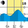 Tide chart for Ventura, California on 2022/08/18