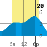 Tide chart for Ventura, California on 2022/08/20