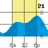 Tide chart for Ventura, California on 2022/08/21