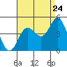 Tide chart for Ventura, California on 2022/08/24