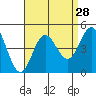 Tide chart for Ventura, California on 2022/08/28