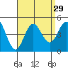 Tide chart for Ventura, California on 2022/08/29