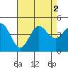 Tide chart for Ventura, California on 2022/08/2