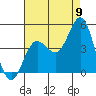 Tide chart for Ventura, California on 2022/08/9
