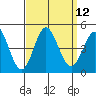 Tide chart for Ventura Beach, California on 2022/09/12