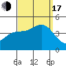 Tide chart for Ventura Beach, California on 2022/09/17
