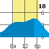 Tide chart for Ventura Beach, California on 2022/09/18