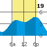Tide chart for Ventura Beach, California on 2022/09/19