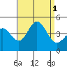 Tide chart for Ventura Beach, California on 2022/09/1