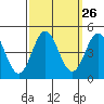 Tide chart for Ventura Beach, California on 2022/09/26