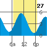 Tide chart for Ventura Beach, California on 2022/09/27