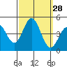 Tide chart for Ventura Beach, California on 2022/09/28