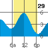Tide chart for Ventura Beach, California on 2022/09/29