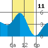 Tide chart for Ventura Beach, California on 2022/11/11
