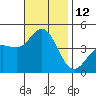 Tide chart for Ventura Beach, California on 2022/11/12