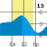Tide chart for Ventura Beach, California on 2022/11/13
