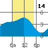 Tide chart for Ventura Beach, California on 2022/11/14