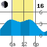 Tide chart for Ventura Beach, California on 2022/11/16