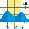 Tide chart for Ventura Beach, California on 2022/11/18