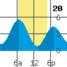Tide chart for Ventura Beach, California on 2022/11/20