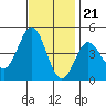 Tide chart for Ventura Beach, California on 2022/11/21