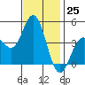 Tide chart for Ventura Beach, California on 2022/11/25
