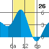 Tide chart for Ventura Beach, California on 2022/11/26