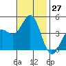 Tide chart for Ventura Beach, California on 2022/11/27