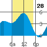 Tide chart for Ventura Beach, California on 2022/11/28