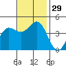 Tide chart for Ventura Beach, California on 2022/11/29